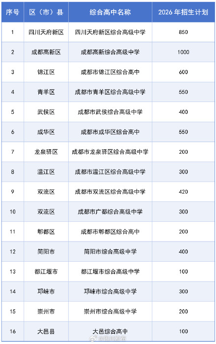 新增5所！成都16所综合高中今年计划招生6470人