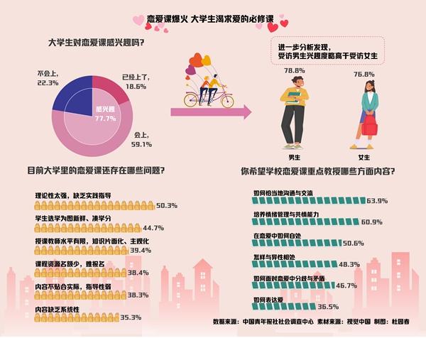 懂爱才更会爱 近八成受访大学生对恋爱课感兴趣