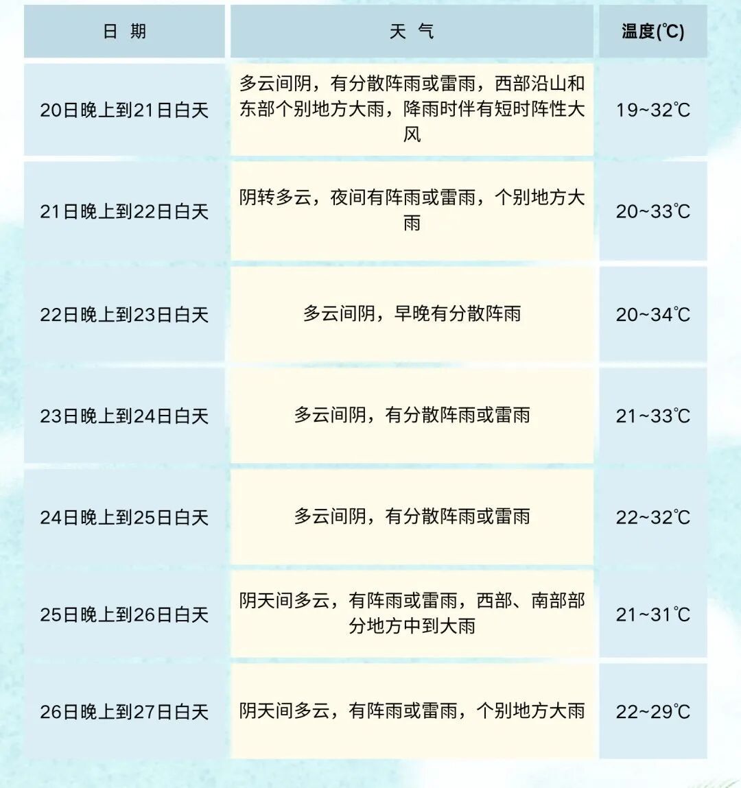 暴雨蓝色预警!四川这些地方有大风大雨暴雨,个别大暴雨 暴雨蓝色预警!四川这些地方有大风大雨暴雨,个别大暴雨