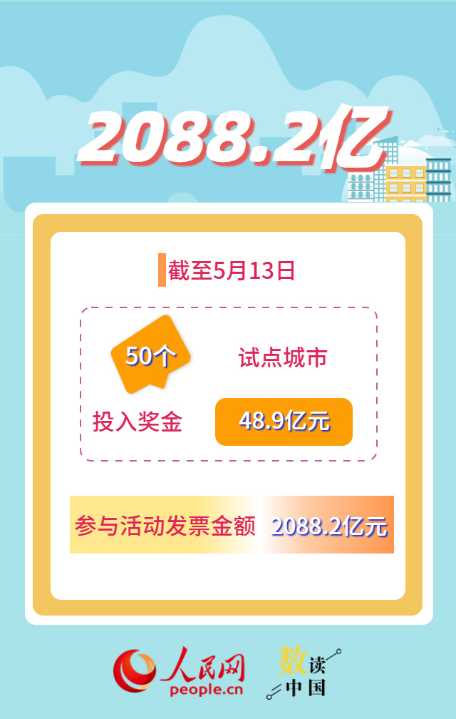 超5.2亿人次参与 有奖发票“撬动”消费大市场 超5.2亿人次参与 有奖发票“撬动”消费大市场