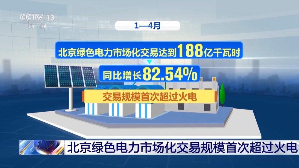 占比超六成！北京绿色电力市场化交易规模首次超过火电