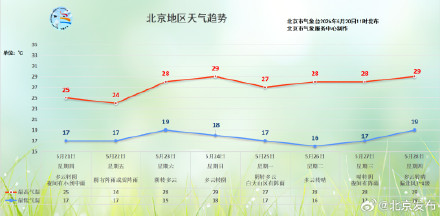 北京这周还有雨！今晚开始，预计持续时间——
