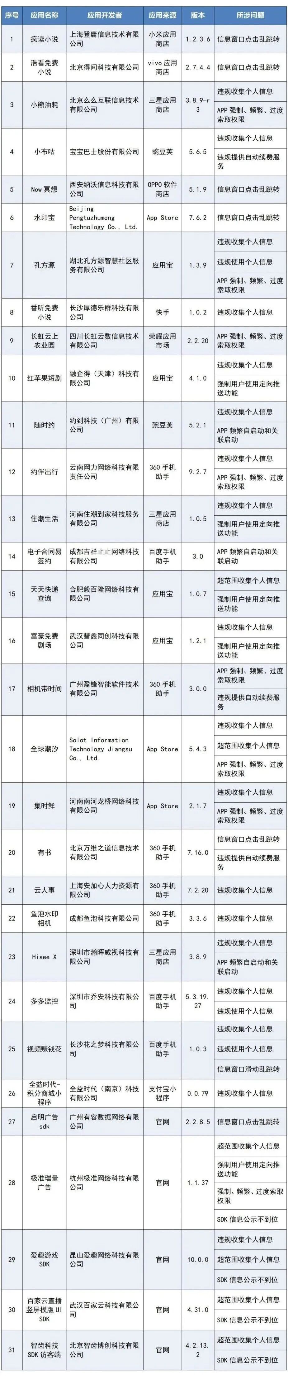 违规收集个人信息!红苹果短剧等31款App及SDK被通报 违规收集个人信息!红苹果短剧等31款App及SDK被通报