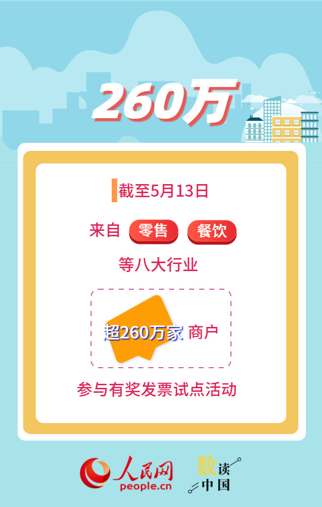 超5.2亿人次参与 有奖发票“撬动”消费大市场 超5.2亿人次参与 有奖发票“撬动”消费大市场