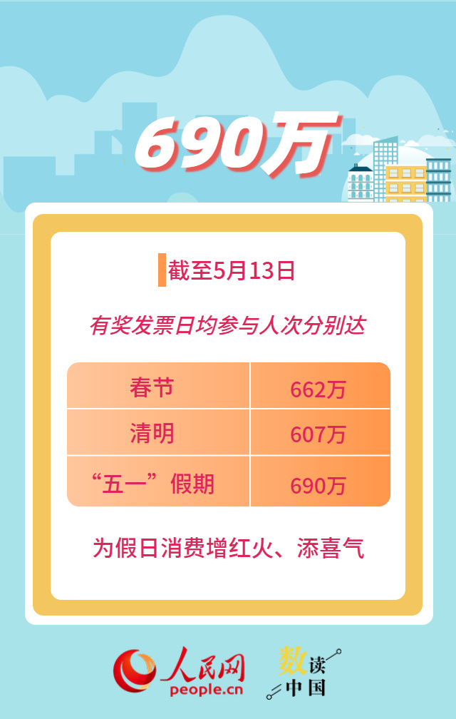 超5.2亿人次参与 有奖发票“撬动”消费大市场 超5.2亿人次参与 有奖发票“撬动”消费大市场