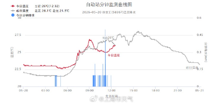 上海黄梅天提前了?还没有!未来一段时间内,湿度仍然较高 上海黄梅天提前了?还没有!未来一段时间内,湿度仍然较高