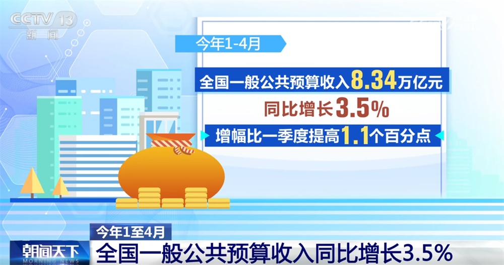 从1至4月财政收支数据看国民经济向稳向好 存量政策和增量政策发挥集成效应 从1至4月财政收支数据看国民经济向稳向好 存量政策和增量政策发挥集成效应