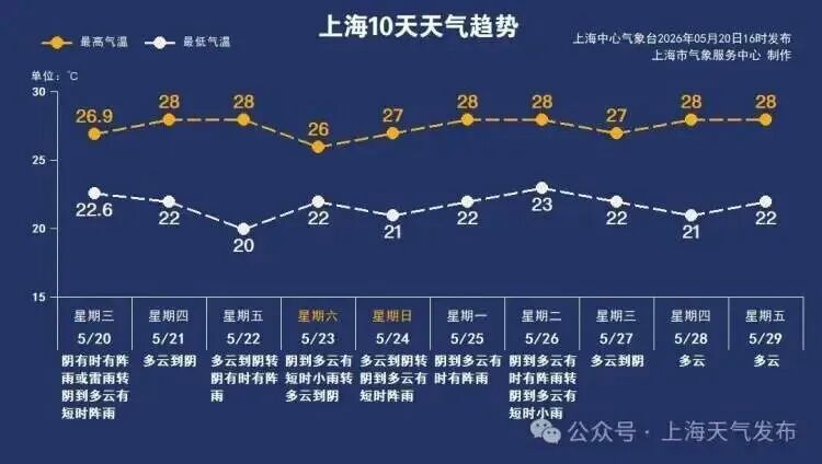上海黄梅天提前了?还没有!未来一段时间内,湿度仍然较高 上海黄梅天提前了?还没有!未来一段时间内,湿度仍然较高