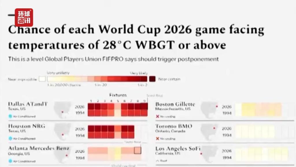 极端高温威胁2026年世界杯,部分赛场高温指数或突破安全警戒线 极端高温威胁2026年世界杯,部分赛场高温指数或突破安全警戒线