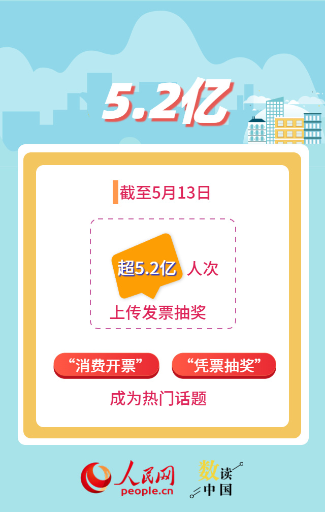 超5.2亿人次参与 有奖发票“撬动”消费大市场 超5.2亿人次参与 有奖发票“撬动”消费大市场