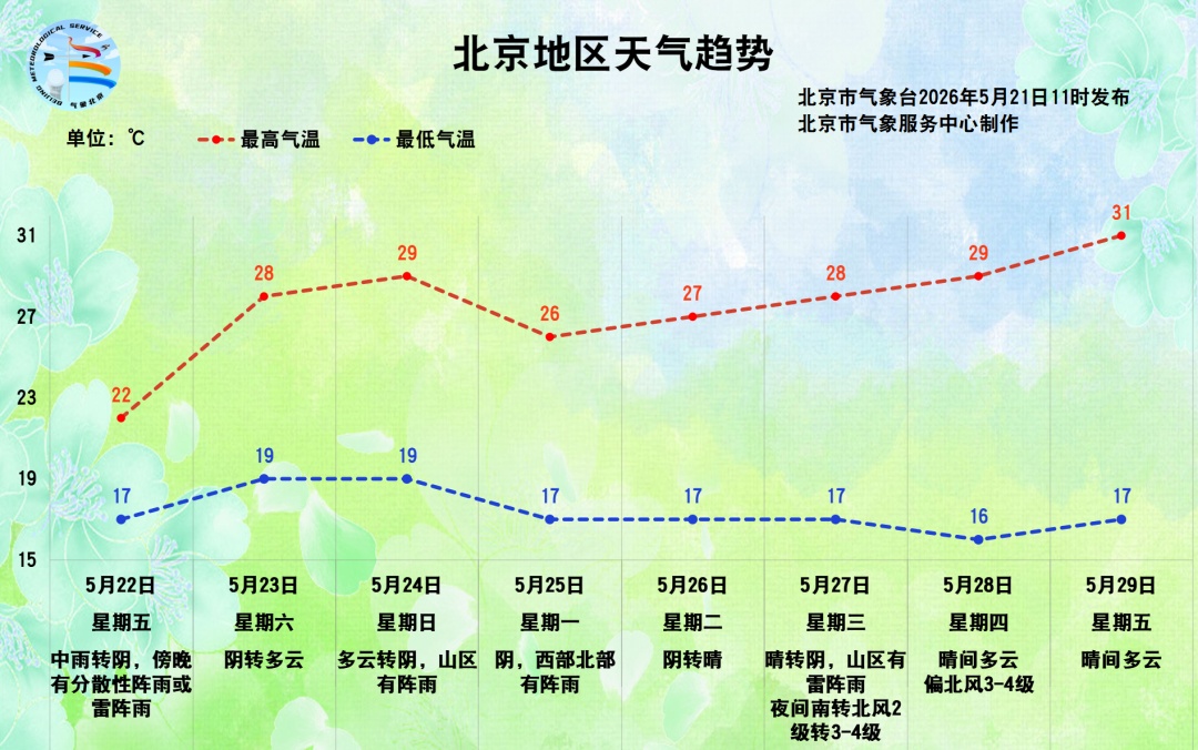 北京今天后半夜至明日有降雨!紧接着,下周还有雨!预计时间—— 北京今天后半夜至明日有降雨!紧接着,下周还有雨!预计时间——