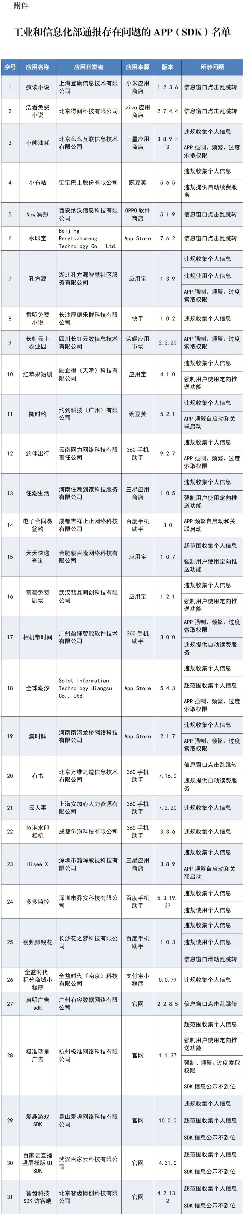 违规收集个人信息、窗口乱跳转…31款APP及SDK被通报