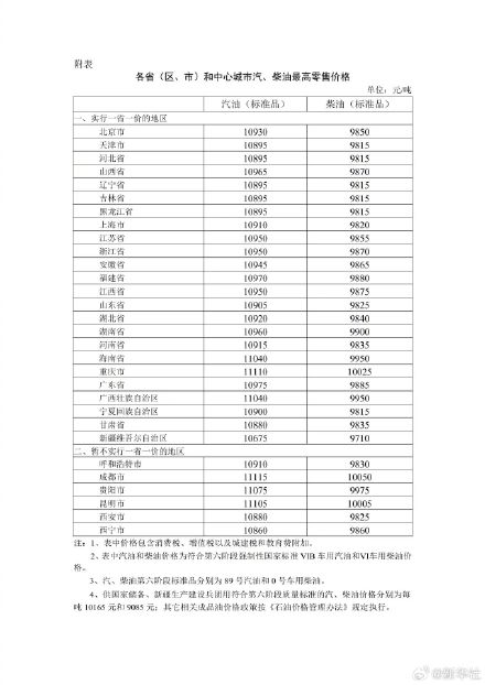 21日国内油价调整