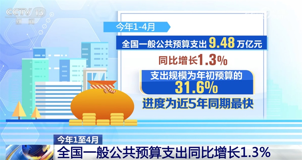 从1至4月财政收支数据看国民经济向稳向好 存量政策和增量政策发挥集成效应 从1至4月财政收支数据看国民经济向稳向好 存量政策和增量政策发挥集成效应