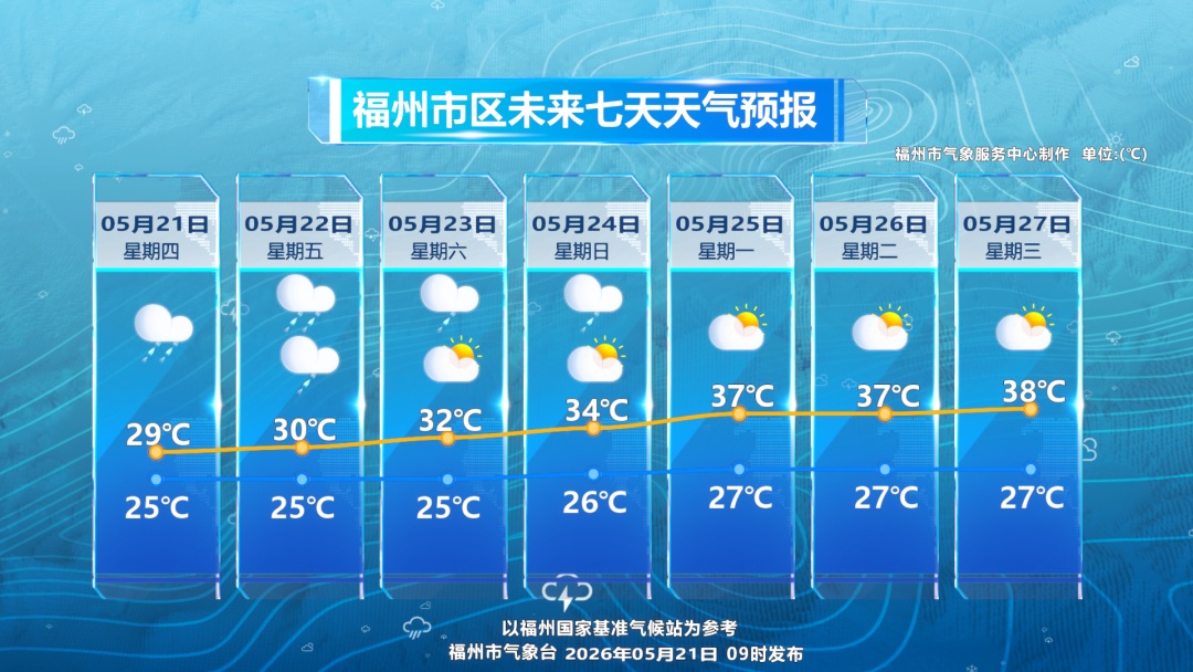 暴雨预警Ⅳ级!强对流、雷暴大风已在路上!福州将迎高温天,这波很猛 暴雨预警Ⅳ级!强对流、雷暴大风已在路上!福州将迎高温天,这波很猛