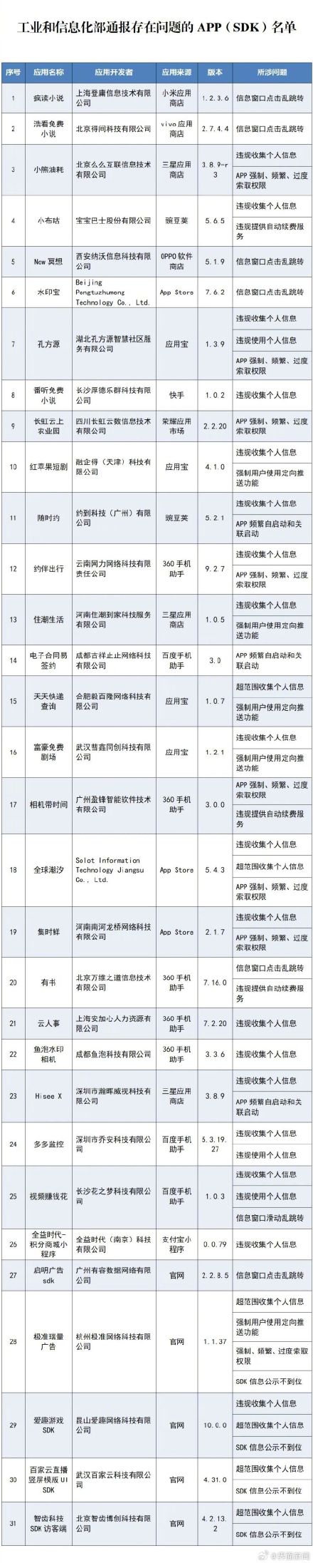 31款APP违规收集个人信息被通报