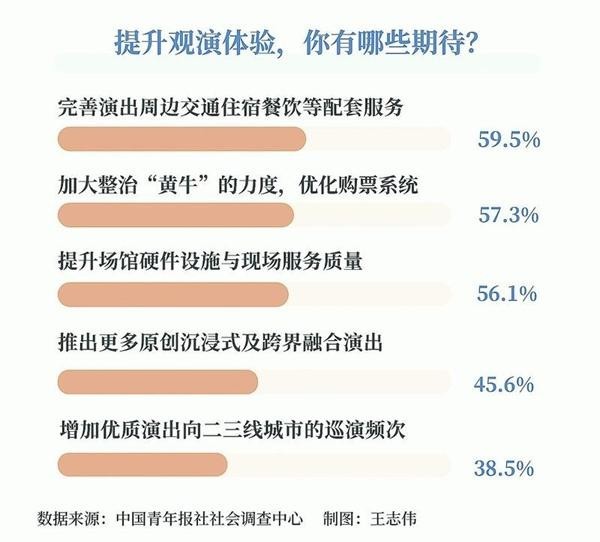 看演出太“烧钱”!65.6%受访青年吐槽票价过高、档位混乱 看演出太“烧钱”!65.6%受访青年吐槽票价过高、档位混乱