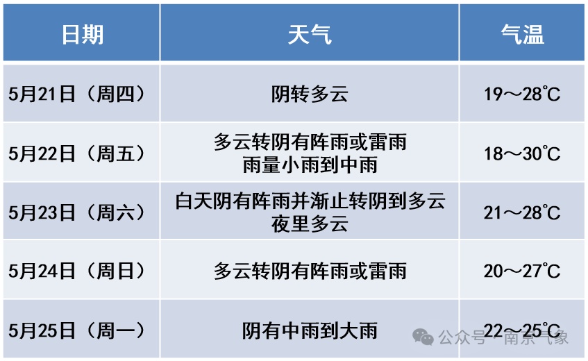 中到大雨!南京气象发布 中到大雨!南京气象发布