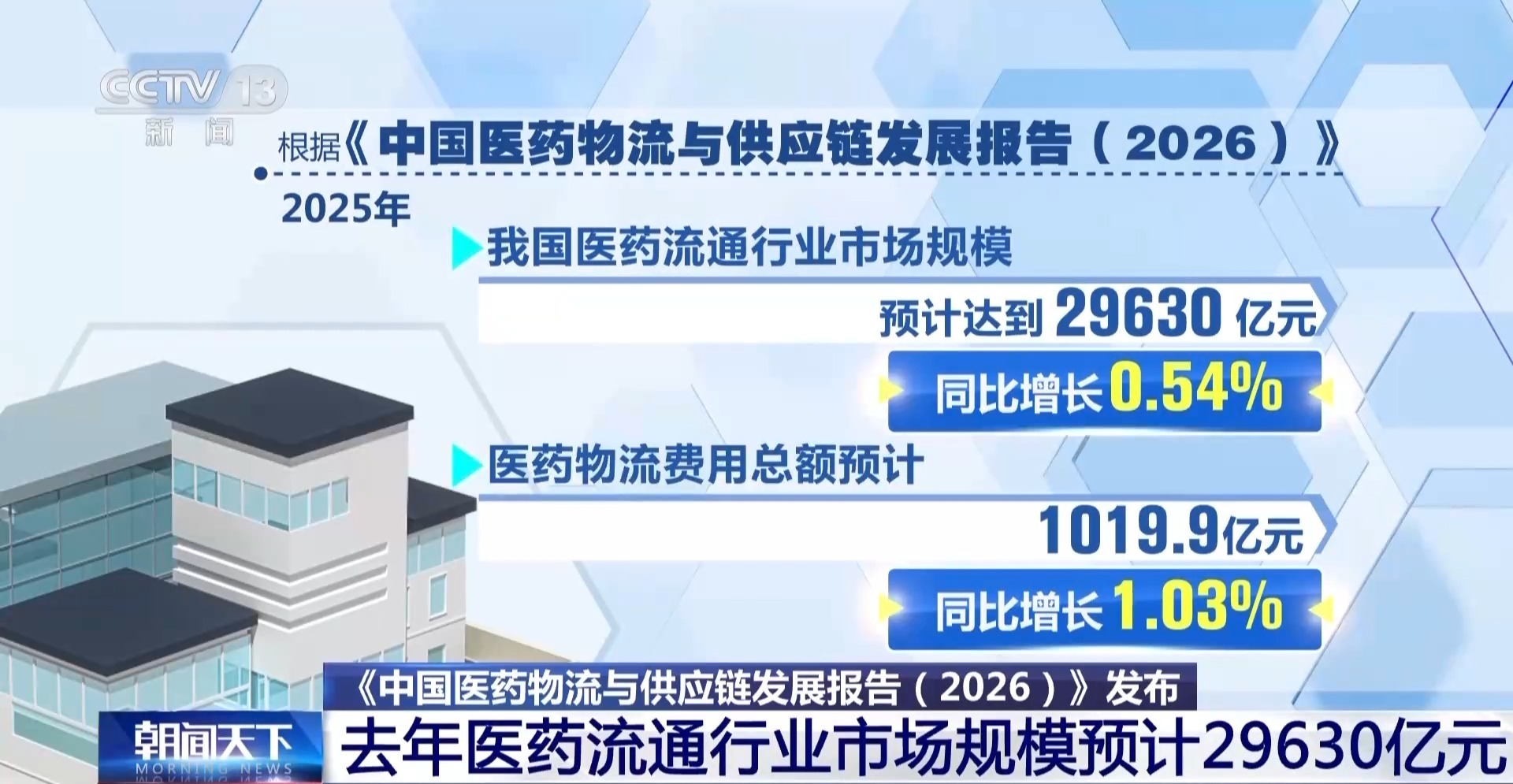 我国医药物流体系日趋完善 医药冷链迎来快速成长期