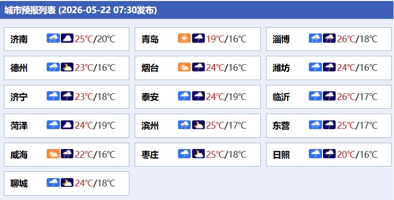 雷雨或阵雨+9级阵风，山东雨水扎堆来袭！天气预报→
