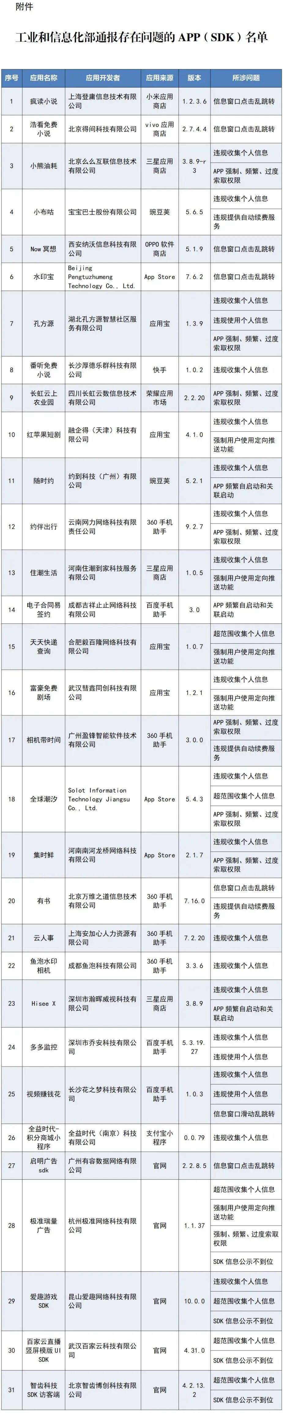 天天快递查询、番听免费小说......这些APP被通报！