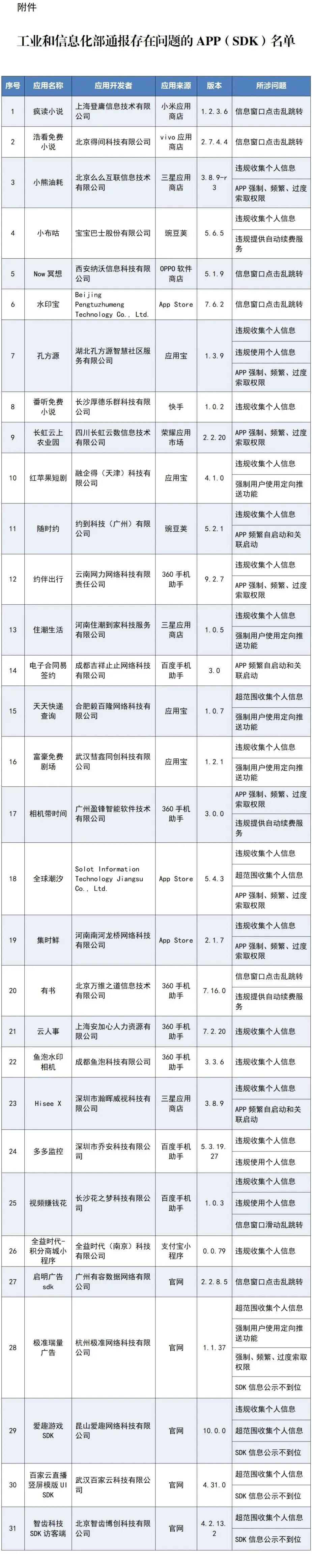 “小布咕”“有书”等31款移动应用被通报;“JOSINY”女包抽检不合格 “小布咕”“有书”等31款移动应用被通报;“JOSINY”女包抽检不合格