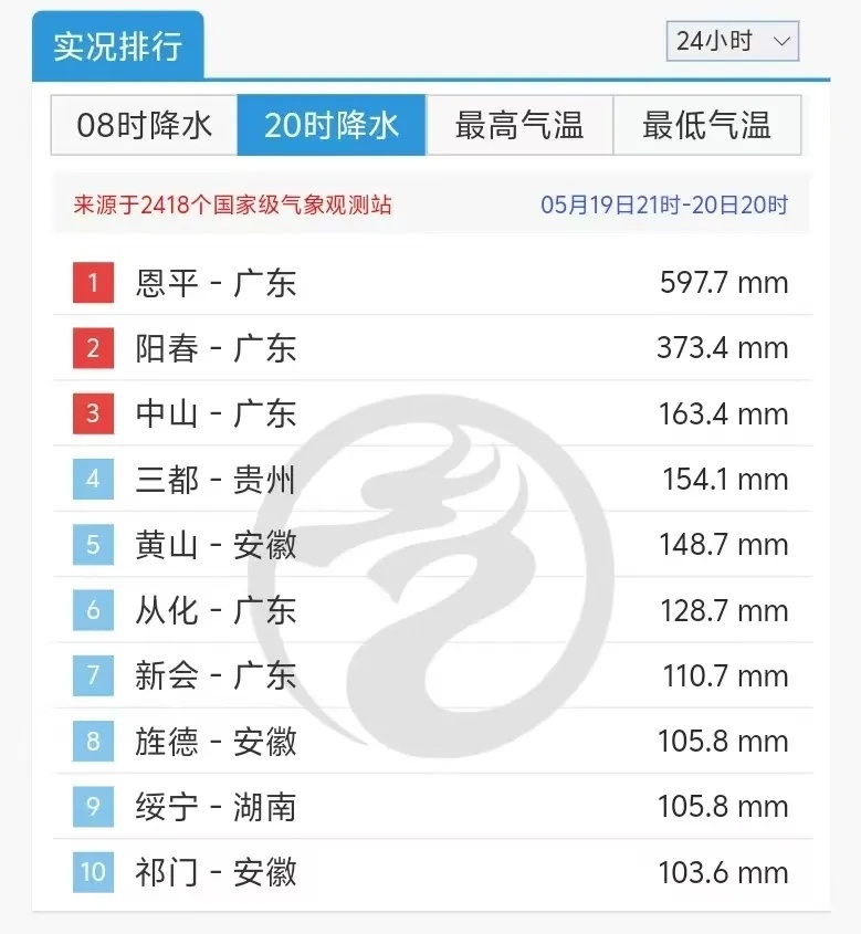 为什么今年的暴雨来得这么早啊？