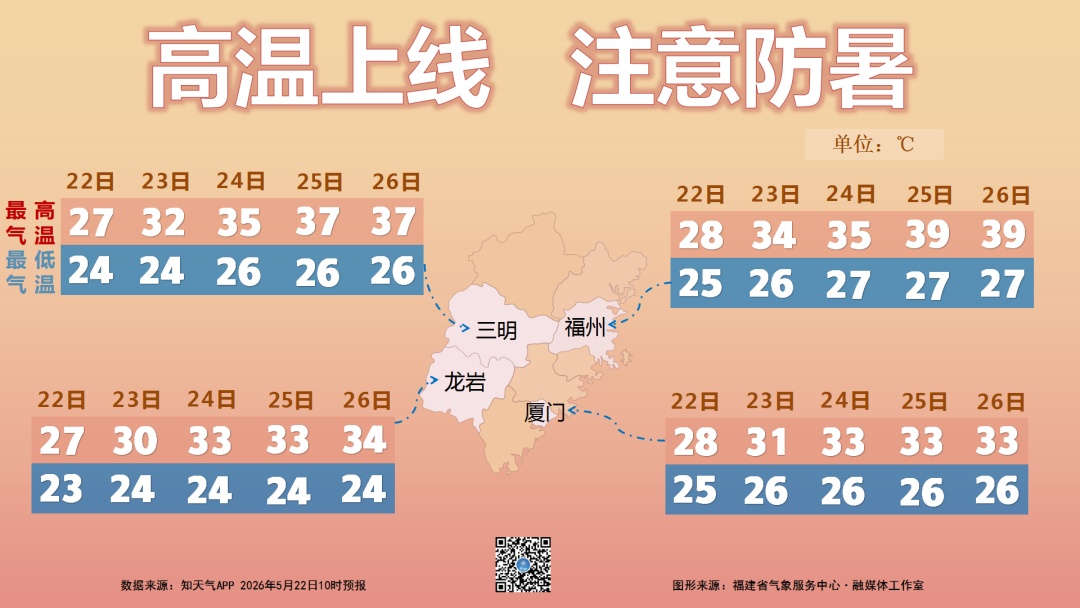 福建继续发布暴雨预警，部分地区有暴雨，局部大暴雨，高温即将上线
