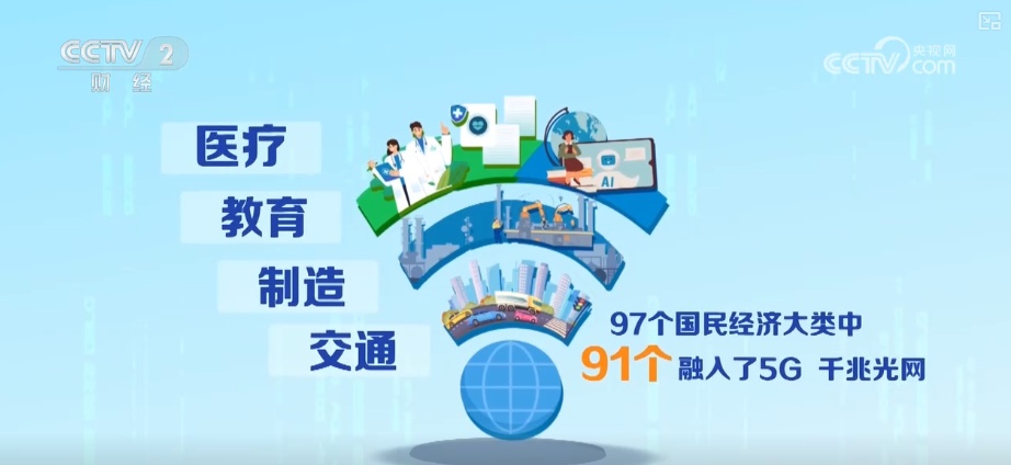 织密新一代通信网聚力扩内需 千行百业因“网”而通、因“网”而变