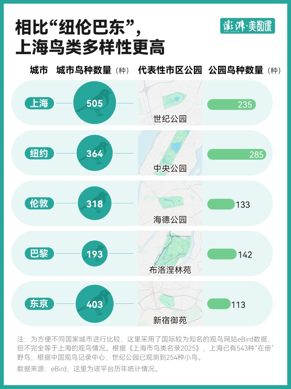 上海“在册”野鸟已增至543种，为何能领跑全球特大城市