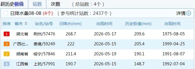 为什么今年的暴雨来得这么早啊？