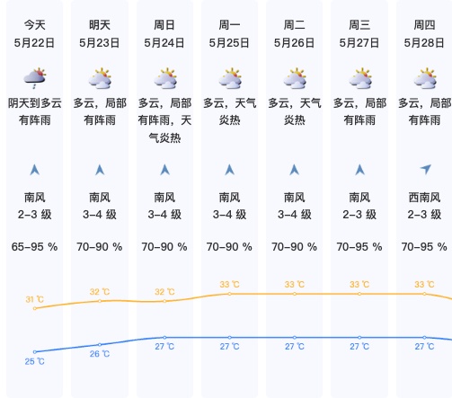 高温天气要来了！还有5轮强降水在路上，深圳未来天气......