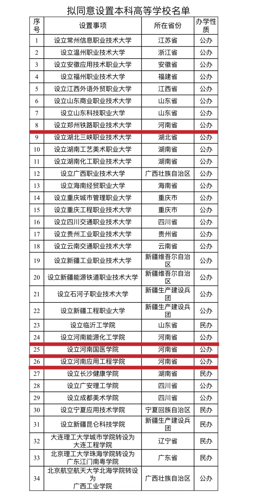 教育部公示！河南：新增4所本科高校