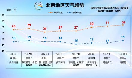 北京今天午后至夜间仍有降雨，添衣+带伞+慢行车