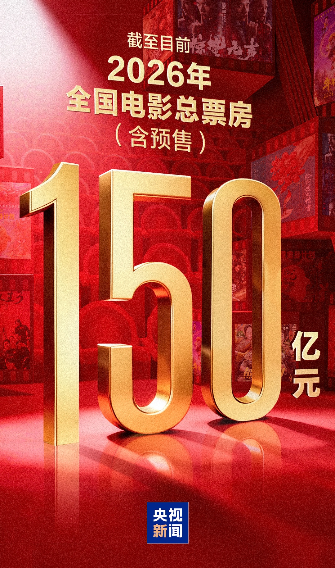 2026全国电影总票房破150亿元，目前年度票房前五名是这几部电影