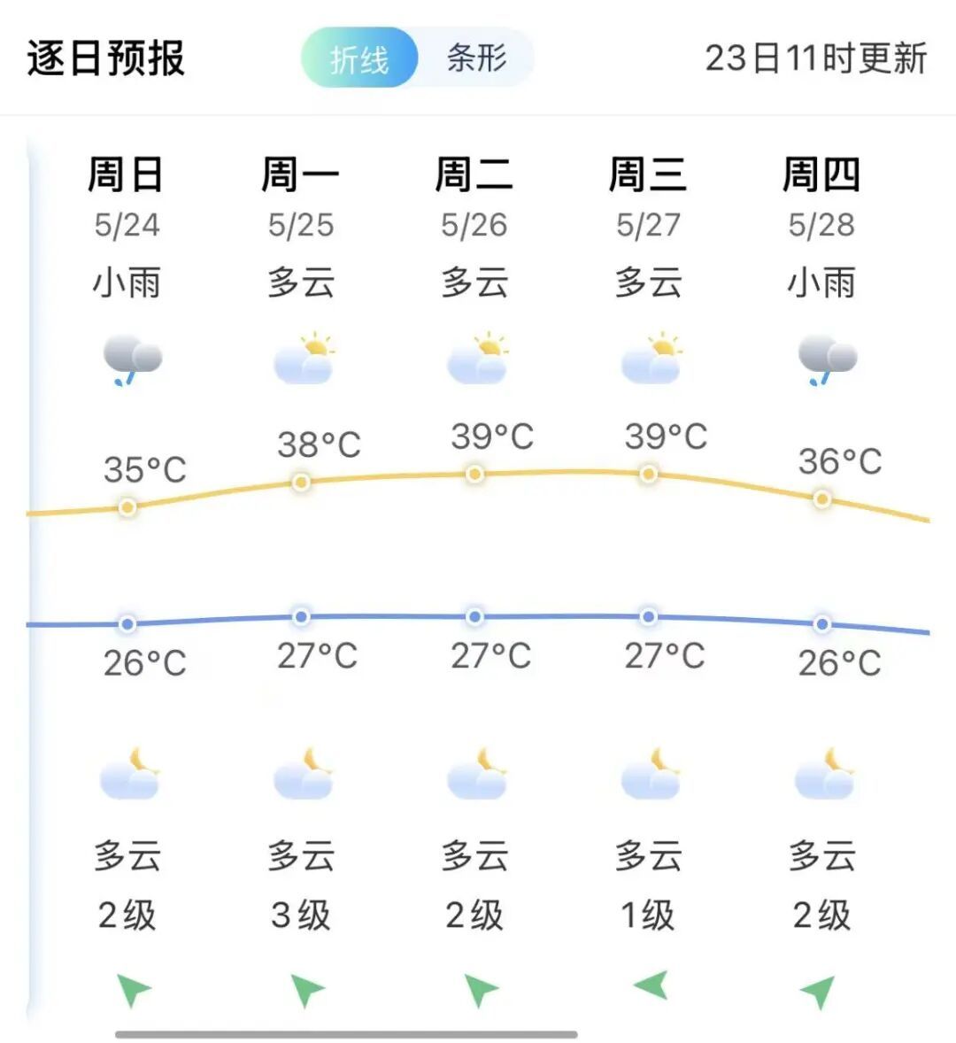 今天福建局地仍有明显降雨，天气即将迎来反转，福州下周最高温度直冲39℃