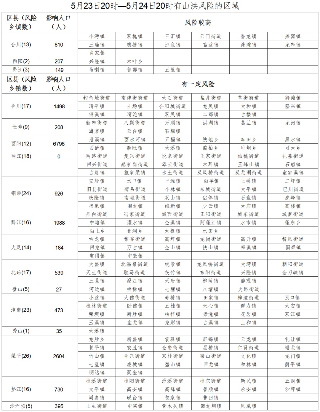 小流域山洪灾害！重庆发布气象风险预警提示