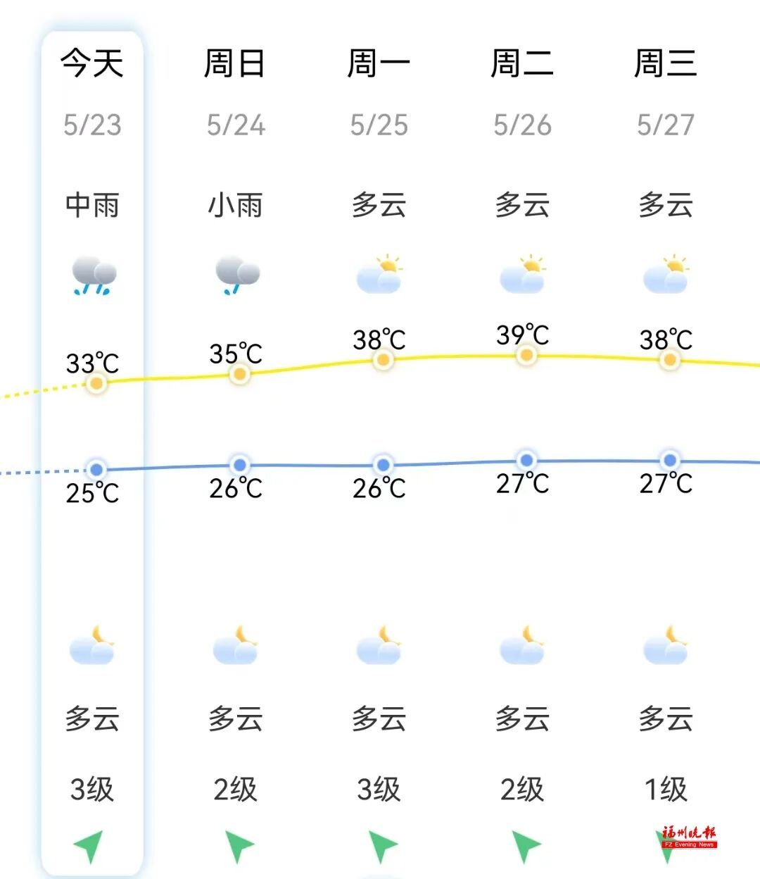 39℃！热热热！福建暴雨预警解除！福州气温要“飙 ”了