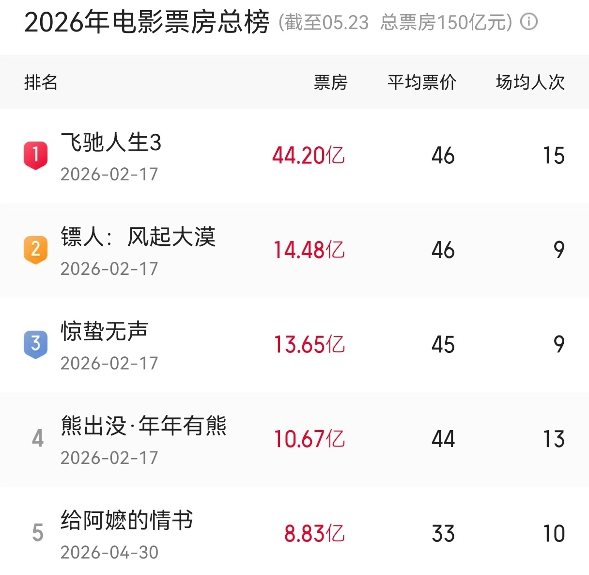2026年电影总票房破150亿！《给阿嬷的情书》跻身年度前五