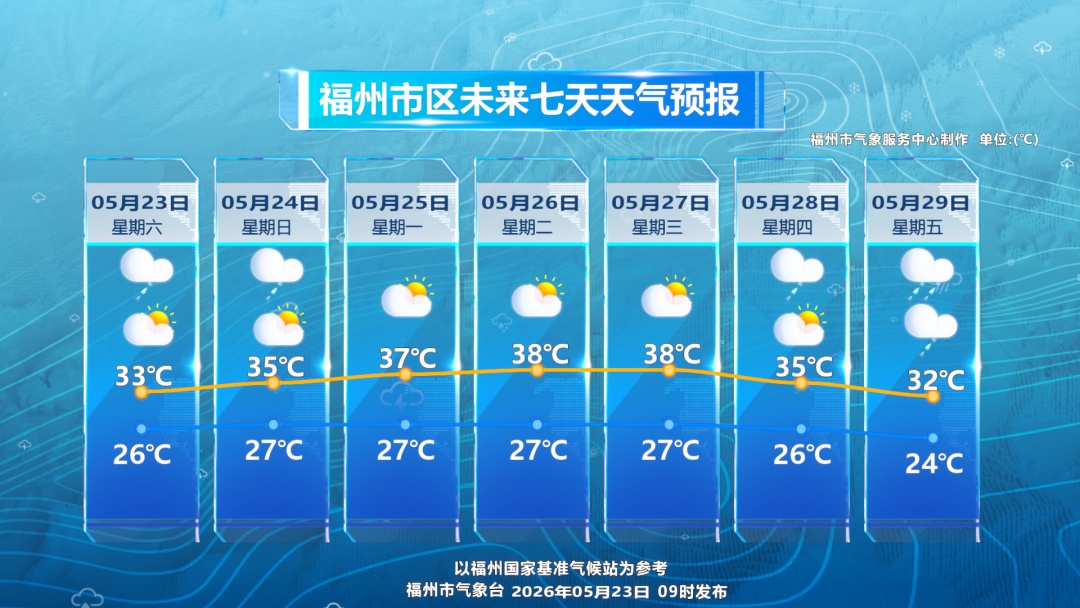 直冲38℃ &nbsp;！高温、高湿、暴晒！福州即将开启“蒸煮模式”