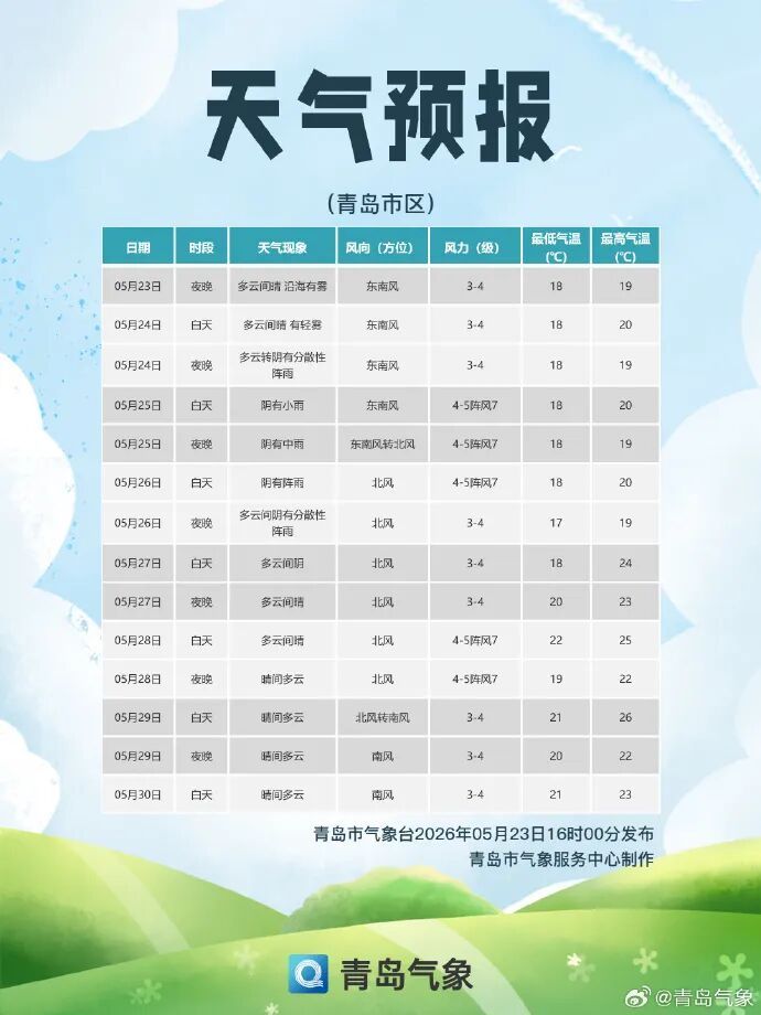 山东发布重要天气报告！明天起，青岛连下5天雨，天气预报→