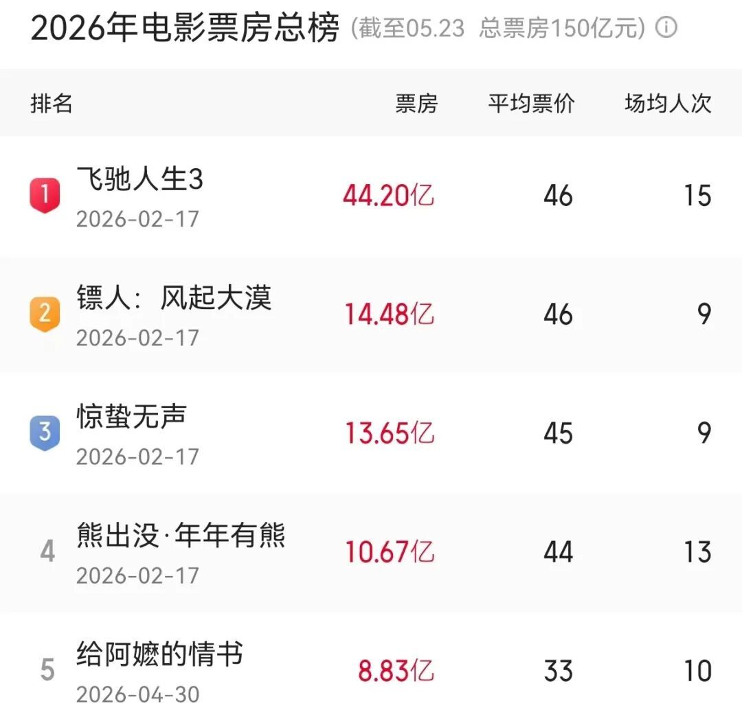 2026全国电影总票房破150亿元，目前年度票房前五名是这几部电影