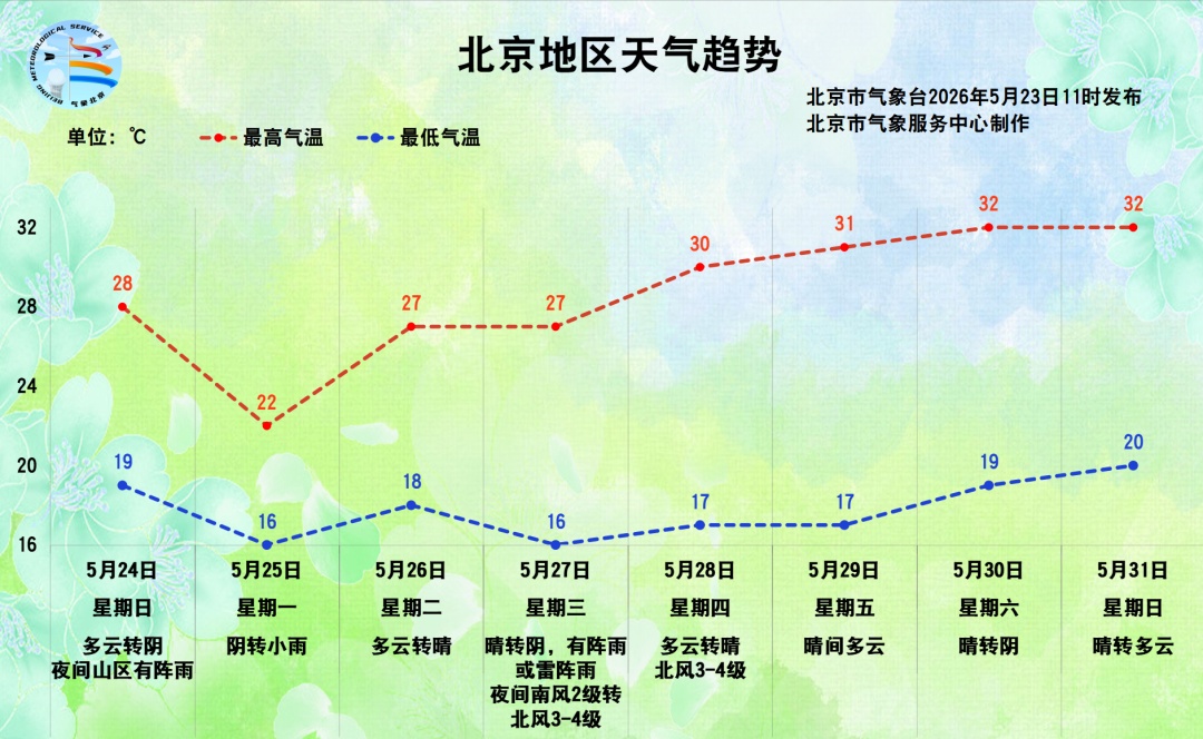 今夜山区仍有雷雨,周一北京再迎降雨降温! 今夜山区仍有雷雨,周一北京再迎降雨降温!