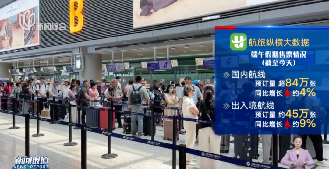预订量上涨! "请4休9",出行峰值已出现! 上海出发价格低至1.2折 预订量上涨! "请4休9",出行峰值已出现! 上海出发价格低至1.2折