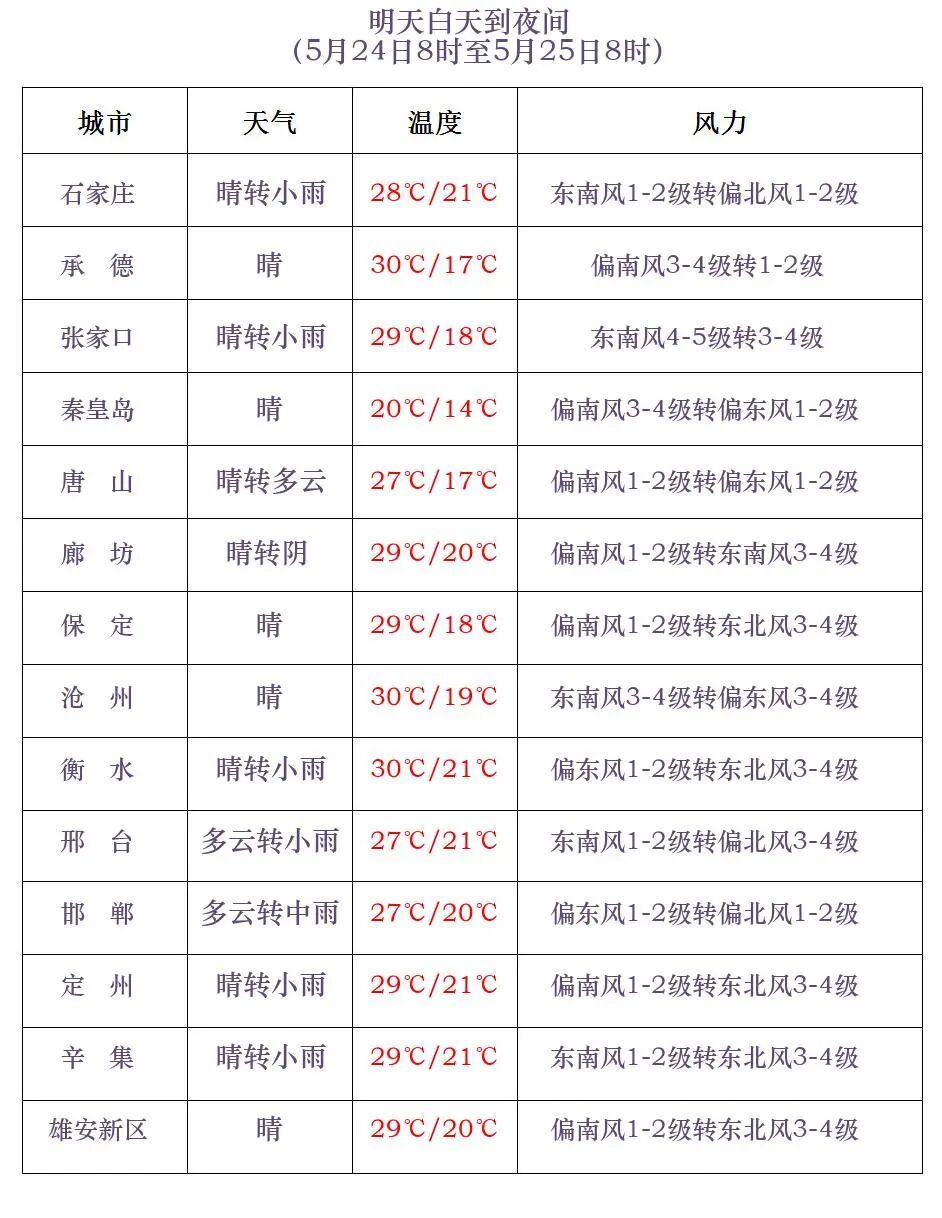 中雨+大雨+暴雨!大范围降雨又来,河北未来三天…… 中雨+大雨+暴雨!大范围降雨又来,河北未来三天……