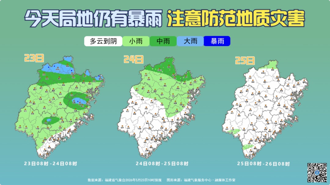 今天福建局地仍有明显降雨，天气即将迎来反转，福州下周最高温度直冲39℃
