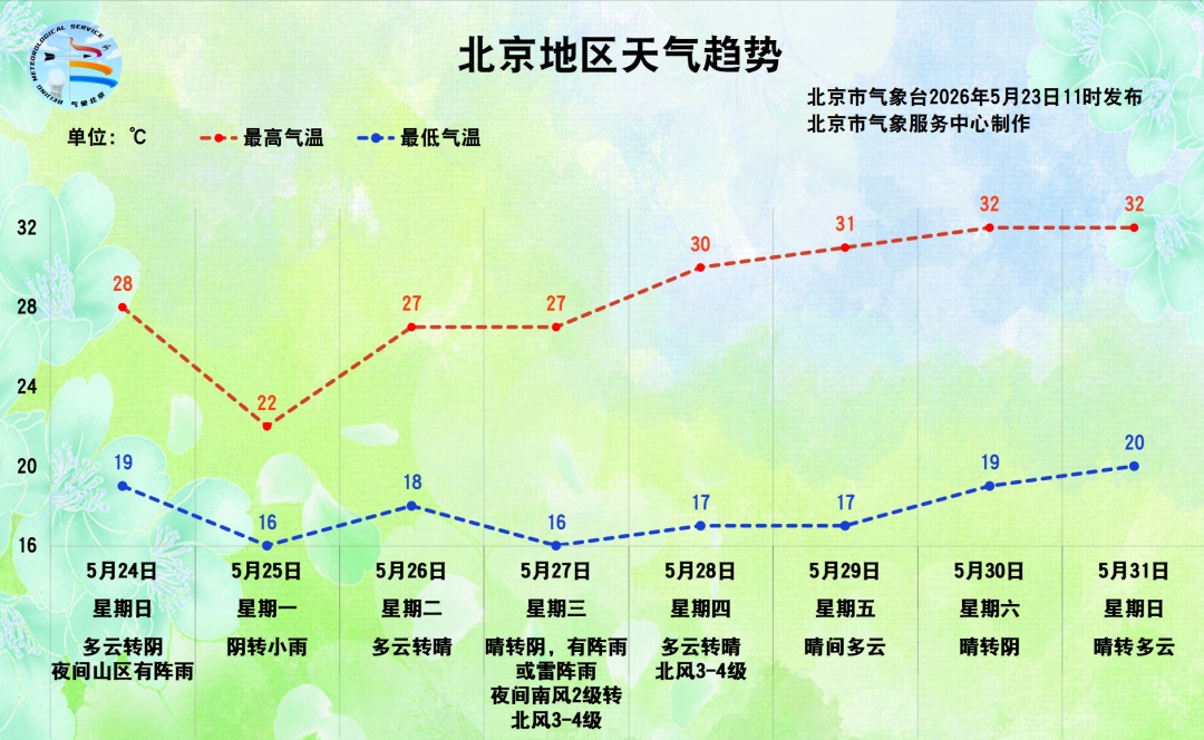 北京明天山区有雷阵雨，下周一还有雨——