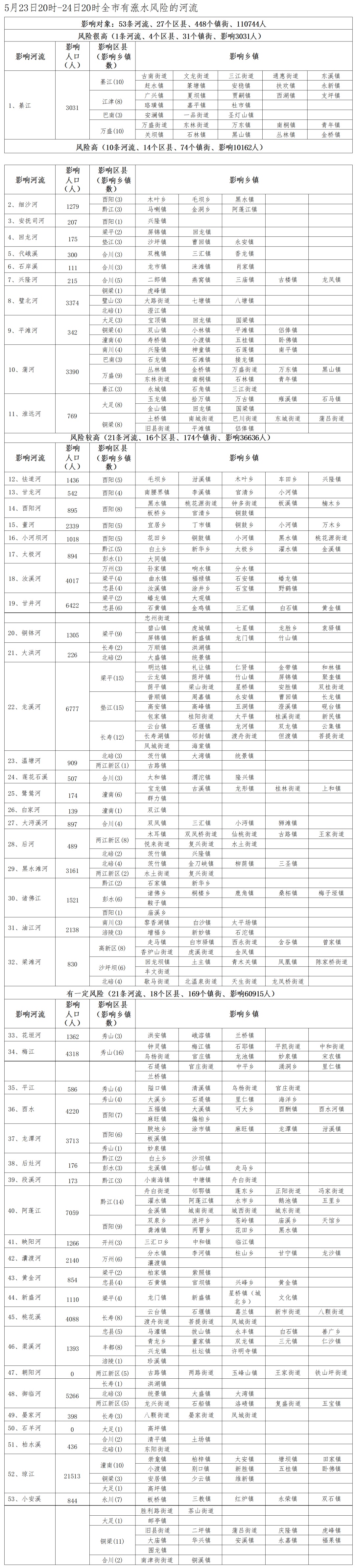 27个区县部分中小河流有涨水风险！重庆发布中小河流风险提示