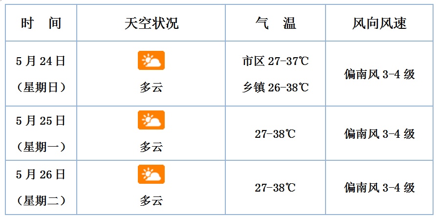 连续三天最高达38℃!海口发布高温橙色预警 连续三天最高达38℃!海口发布高温橙色预警