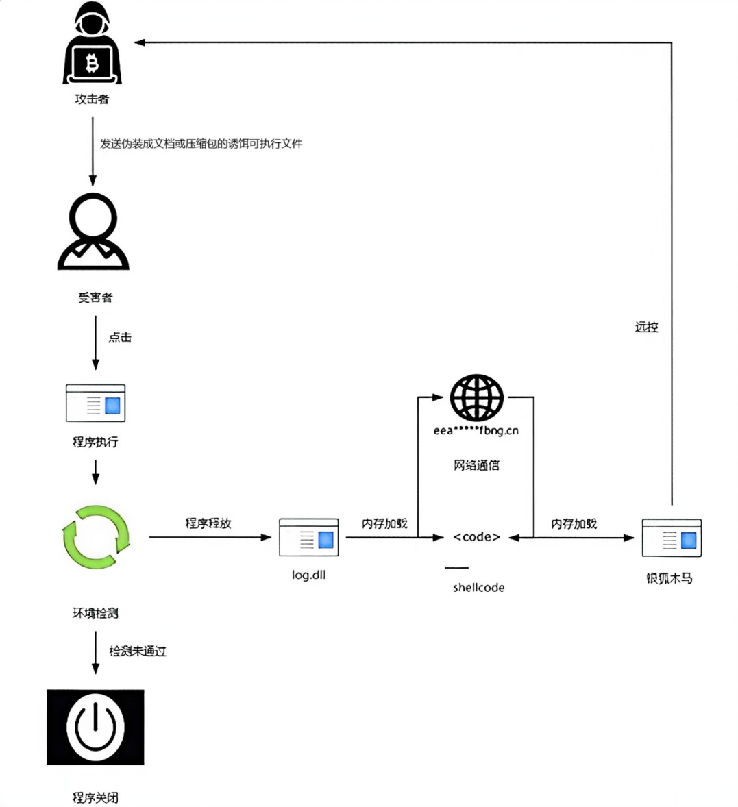 专门针对我国用户!“银狐”木马病毒出现新变种,官方预警→ 专门针对我国用户!“银狐”木马病毒出现新变种,官方预警→